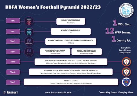 england women's football league structure
